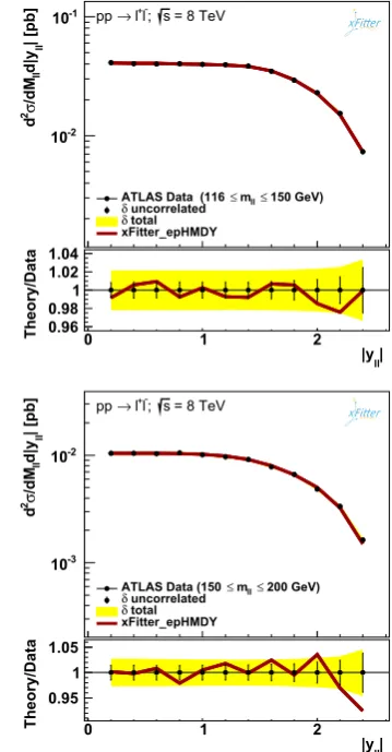 Fig. 3 Comparison between the results of the ﬁt and the ATLAS datafor the (mll, |yll|) double-differential Drell–Yan cross sections as func-tions of |yll|, for the ﬁrst two mll bins
