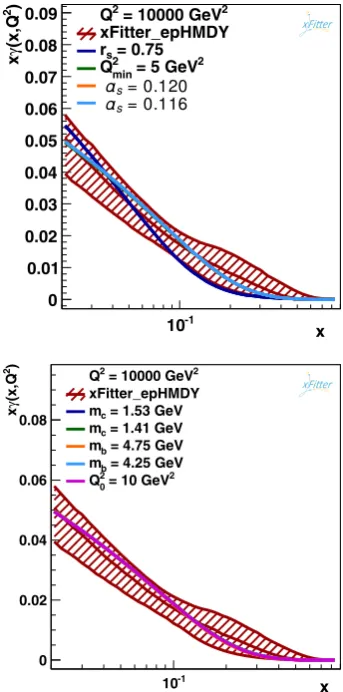 Fig. 8 Comparison between the baseline determination of xγ (x, Q2)at Q2 = 104 GeV2 in the present analysis, xFitter_epHMDY, withthe central value of a number of ﬁts for which one input parameter hasbeen varied