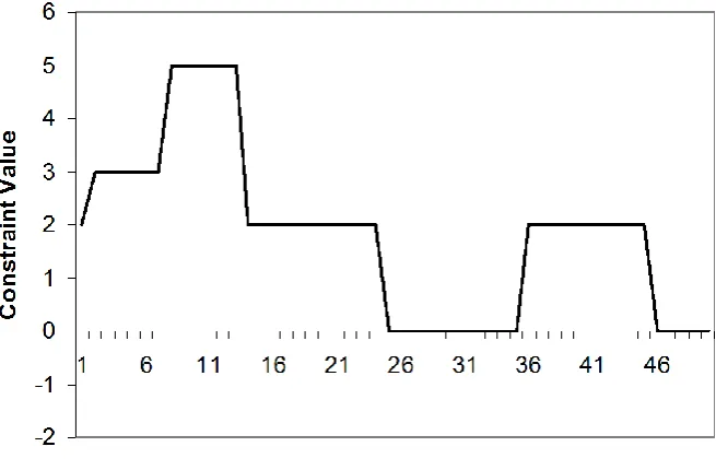 Figure 4. Constraint Value Solution History for Sum Game. 