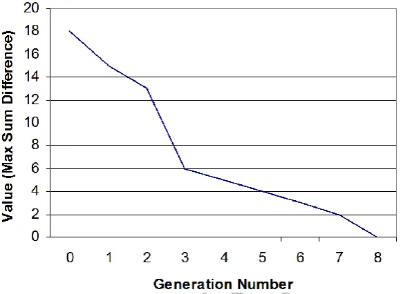 Figure 6. Solution History for Sum Game Using a Rule Based Approach. 