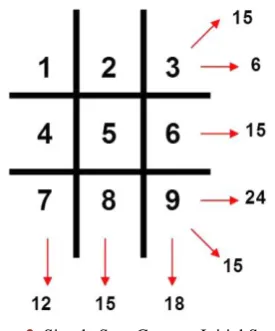 Figure 2. Simple Sum Game at Initial Setting. 