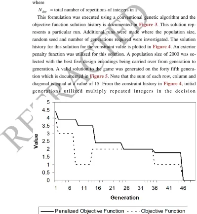 Figure 3. Objective Function Solution History for Sum Game Problem. 