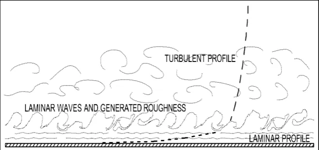 Figure 1. Instability and roughness at interface of laminar and turbulent flow.