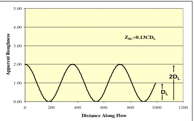 Figure 2. Illustration of apparent roughness at the surface of the laminar sublayer. 