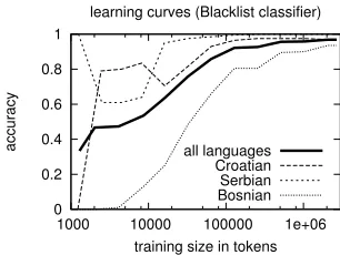 Table 6: Size of the learned blacklists and time spent for training and classiﬁcation.