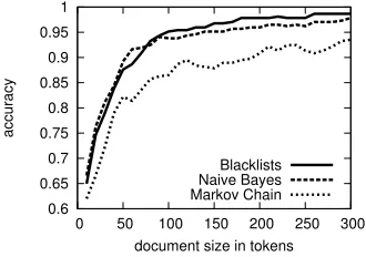 Figure 3: Classiﬁcation performance with various text sizes.