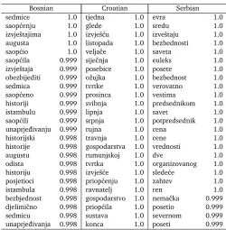 Table 8: Twenty ﬁve highest conditional probabilities of the Naive Bayes classiﬁer for eachlanguage