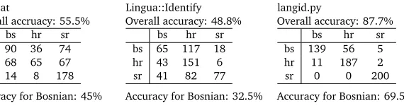 Table 1: Overlap of lowercased tokens between languages in the parallel corpus of Bosnian (bs),Croatian (hr) and Serbian (sr)