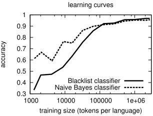 Figure 1: Learning curves of the proposed classiﬁers with various amounts of training data.