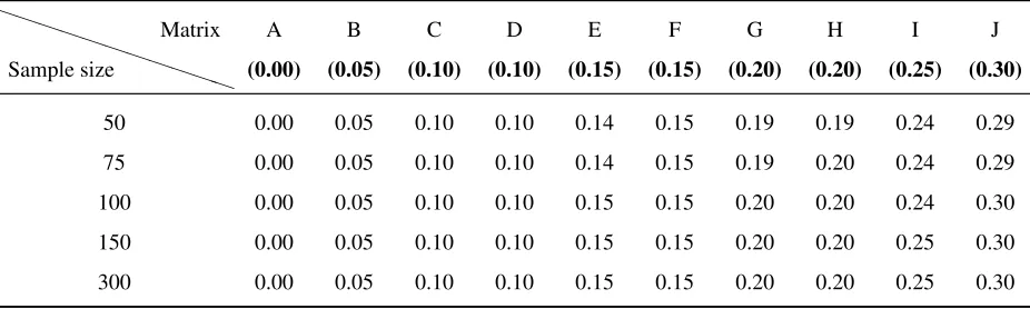 Table 4.2: Sample estimates of the difference ∆ρ2 averaged over 1000 replications by
