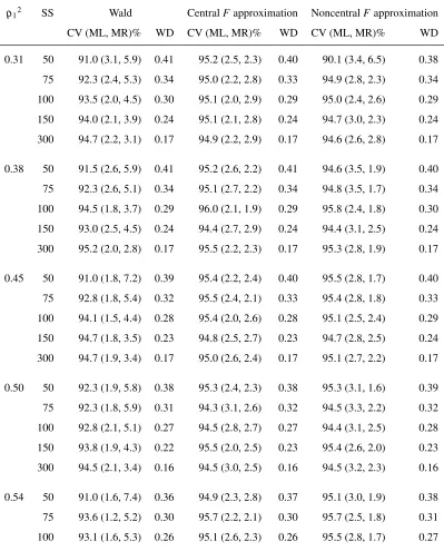 Table 4.3: Performance of procedures for constructing two-sided 95% conﬁdence intervals