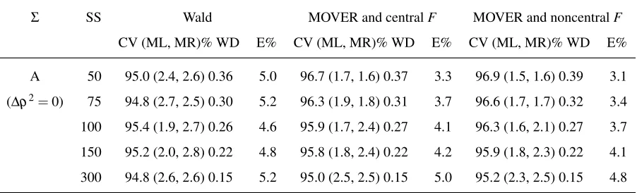 Table 4.4: Null case: the performance of 3 procedures for constructing two-sided 95%