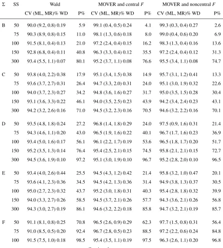 Table 4.5: Non-null cases: the performance of procedures for constructing two-sided 95%