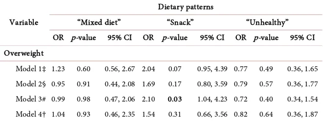 Table 3. Multivariate analyses of dietary patterns by overweight adjusted for socioeco-nomic, maternal, previous, and behavioral characteristics among 5-year-old children