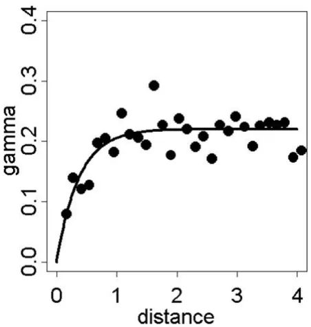 Figure 3rates and fitted exponential modelEmpirical semivariogram from smoothed SIDS mortality Empirical semivariogram from smoothed SIDS mor-tality rates and fitted exponential model
