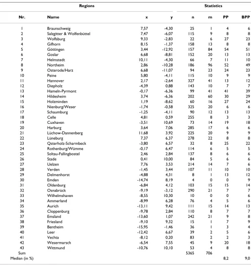 Table 1: Regions and statistics for the fox tape worm example. The 43 investigated regions in Lower Saxony with their co-ordinates (x, 
