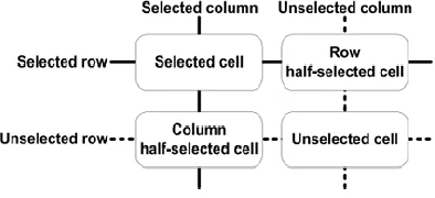 Figure 3: Selected, half-selected, and unselected cells in a bit-interleaved SRAM array 