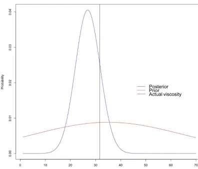 Figure 7. Comparison of posterior and prior distributions of ice viscosity for test case D (i.e., mass balance ﬁeld producing a periodic SIAsolution).