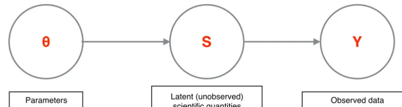Figure 1. Schematic of a simple Bayesian hierarchical model; here,quantities of interest, and θ represents physical parameters, S represents unobserved scientiﬁc Y represents the observed data.