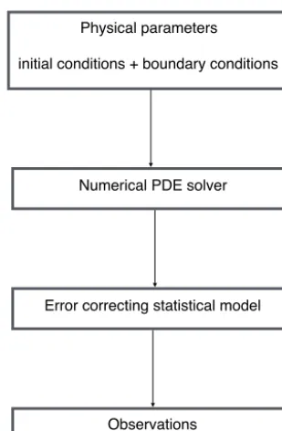 Figure 2. Schematic of a prototypical physical–statistical Bayesianhierarchical model