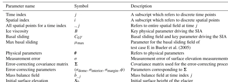 Table 1. A summary of main parameters and notation utilized.