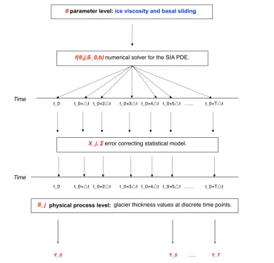 Figure 3. Schematic of the physical–statistical BHM that has been constructed based on the SIA PDE