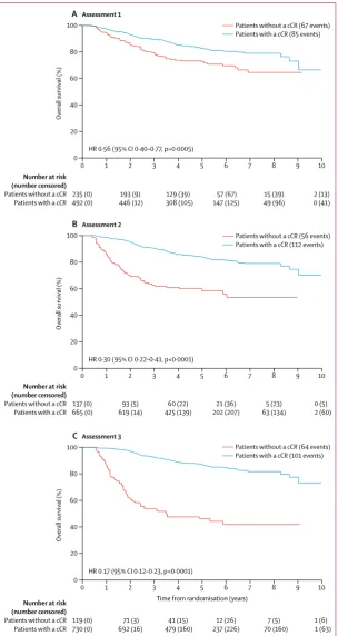 Figure 2: Overall survival according to response at assessments 1, 2, and 3 among all 940 patients in whom response data were knowncCR=complete clinical response