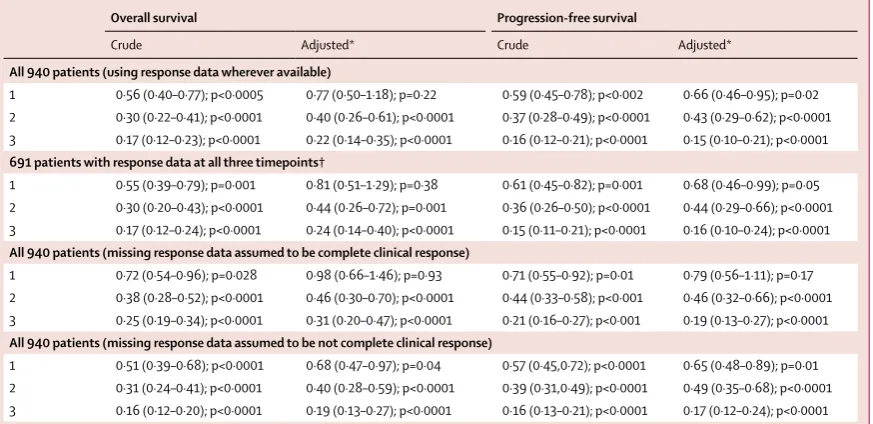 Table 4: Association between overall survival or progression-free survival and tumour response at three different assessment timepoints