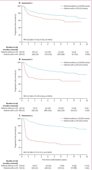 Figure 3: Progression-free survival according to response at assessments 1, 2, and 3 among all 940 patients in whom response data were knowncCR=complete clinical response