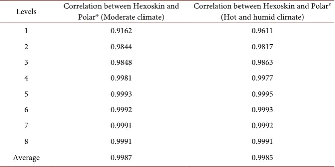 Table 2. Physical effort and its duration for each level.
