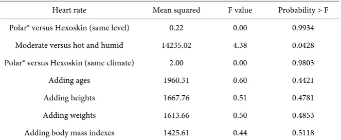 Table 4. Results from the Wilks' lambda test of equality of means.