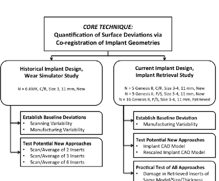 Figure 3.0: Outline of study design for Chapter 3. 