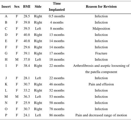 Table 3.1: Patient information for the retrieved components. Insert corresponds to the deviation 