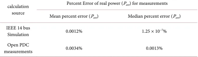 Table 2. EDDJA accuracy for real power estimation. 