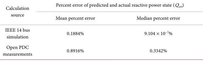Table 4. DDJEA accuracy for reactive power estimation. 