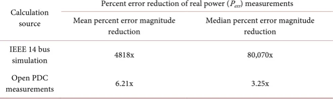 Table 5. EDDJA accuracy for reactive power estimation. 