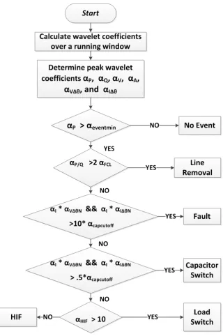 Figure 5. Biorthogonal wavelet event identification.  