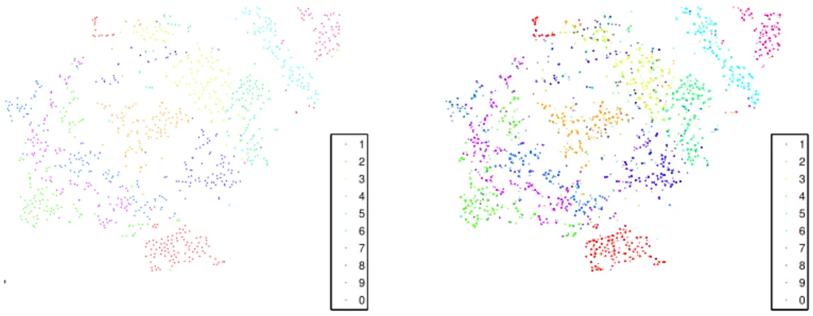 Figure 2.1.: T-SNE projection of a subset of the usps data set (left) and its out of sample extension computed with kernel t-SNE (right).