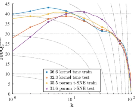 Figure 2.2.: Evaluation of a kernel t-SNE and parametric t-SNE projection of the usps data set.