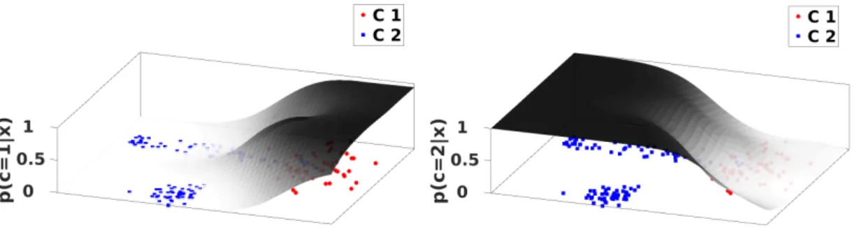 Figure 2.4.: Estimation of p ( c = 1 | x ) (left) and p ( c = 2 | x ) (right) for the toy data set using the Parzen window estimator.