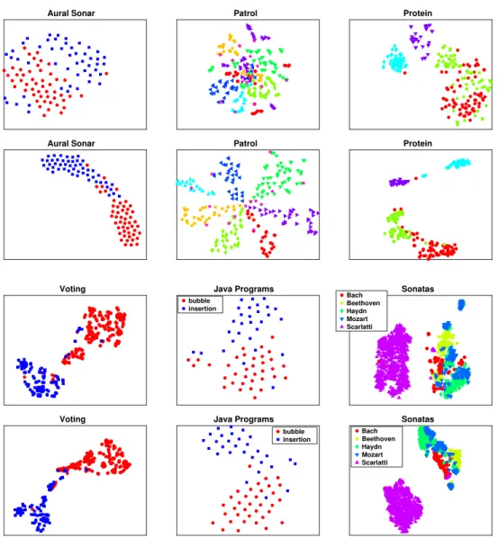 Figure 2.7.: Unsupervised t-SNE projections in rows one and three of the data sets Aural Sonar, Patrol, Protein, Voting, Java Programs and Sonatas