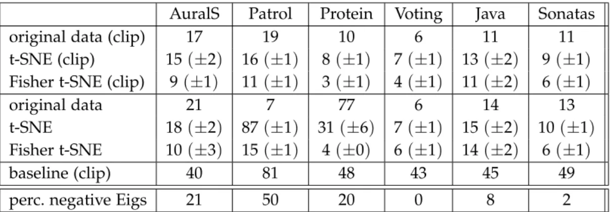 Table 2.1.: Average 1-NN classification errors in percent with standard deviations; sum of the negative EVs in relation to the summed absolute values of the EVs.