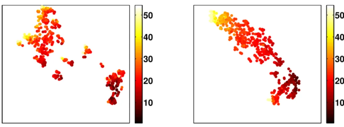 Figure 2.10.: Two embeddings showing the housing data set: unsupervised t-SNE embedding (left) and discriminative Fisher t-SNE embedding (right).