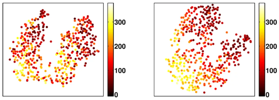 Figure 2.11.: Two embeddings depicting the diabetes data set: t-SNE embedding (left) and Fisher t-SNE embedding (right).