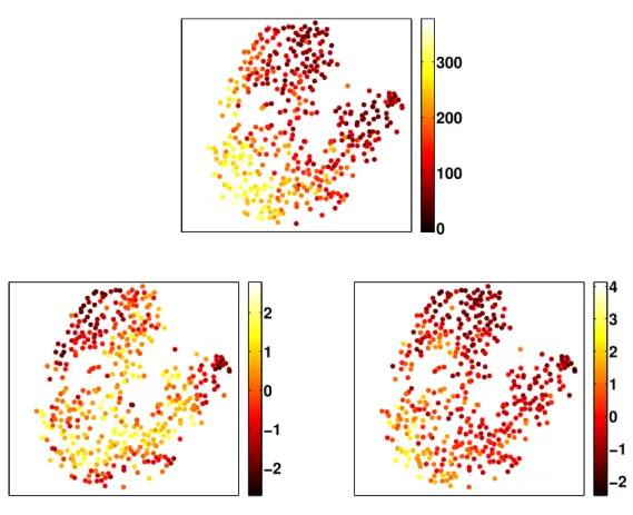 Figure 2.12.: A Fisher t-SNE projection of the diabetes data set with different colorings according to the target variable (top), feature 1 (bottom left) and feature 3 (bottom right).