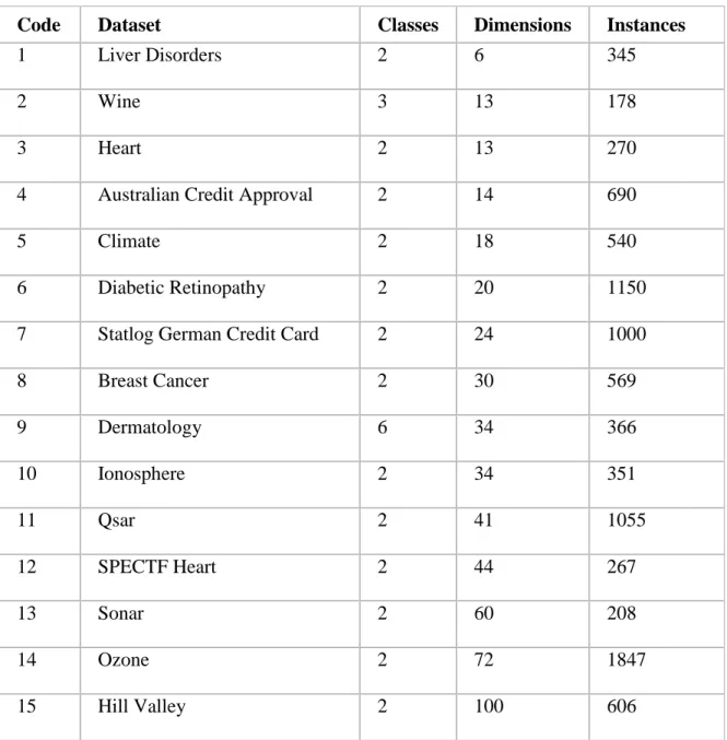 Table 3.1 Datasets from the UCI Machine Learning repository which we used in our  empirical study 