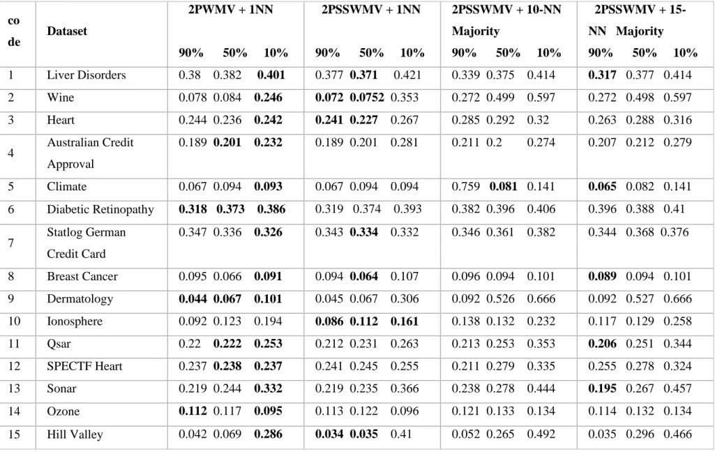 Table 3.2 Average cross-validation error on each dataset from UCI machine learning repository