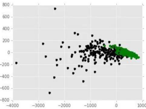 Figure A.1 to A.2 show visualization of breast cancer data on 2-dimensional space 
