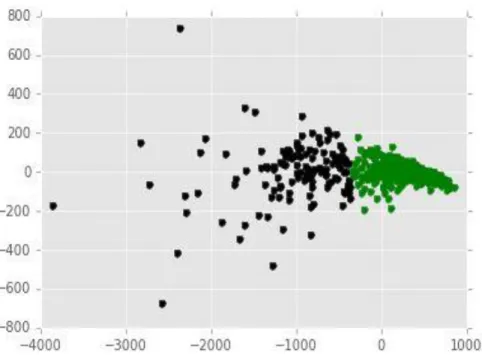 Figure A.2 Projection of breast-cancer data (from UCI repository) using K-Means. 