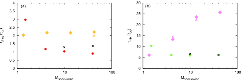 Figure 5. (a) Cloud drag time, tdrag, (gold diamonds) and (b) mixing time of the core, tmix, (pink diamonds) as a function of the wind Mach number forthe wind-cloud simulations